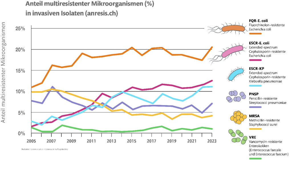 Die Abbildung zeigt die Entwicklung der Resistenzen von verschiedenen pathogenen Bakterienarten, die Blutvergiftungen oder Hirnhautentzündungen hervorrufen können. Seit 2004 sind die Resistenzraten bei den meisten Bakterien für die meisten Antibiotikaklassen gestiegen. Ausnahmen werden im Text erwähnt.